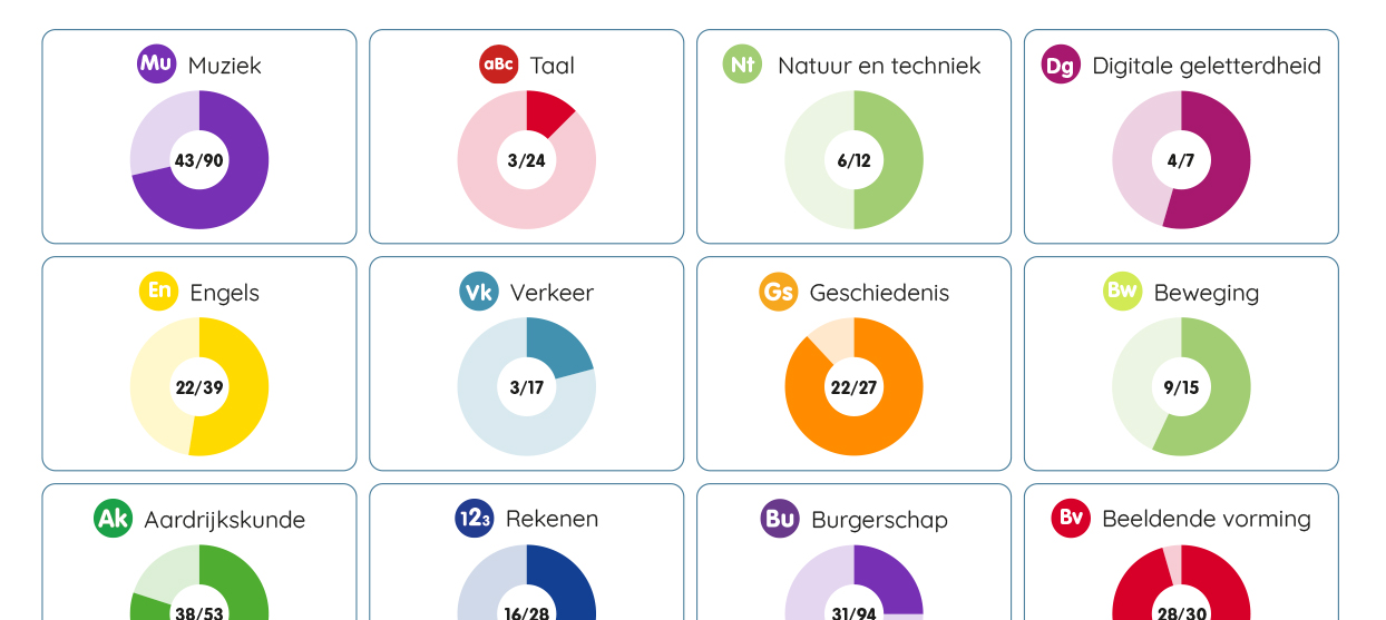 Met leerlijnen werken